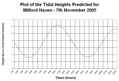 Tidal Heights Chart